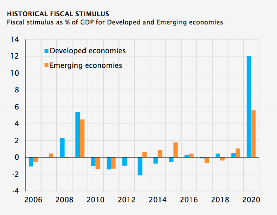 Estímulos fiscales economía, Qué impacto han tenido los estímulos fiscales en la recuperación económica
