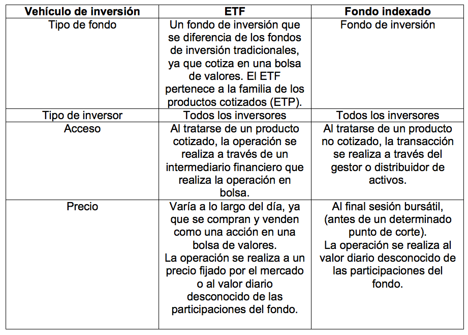 ETF: características principales y diferencias con los fondos indexados -  FundsPeople España