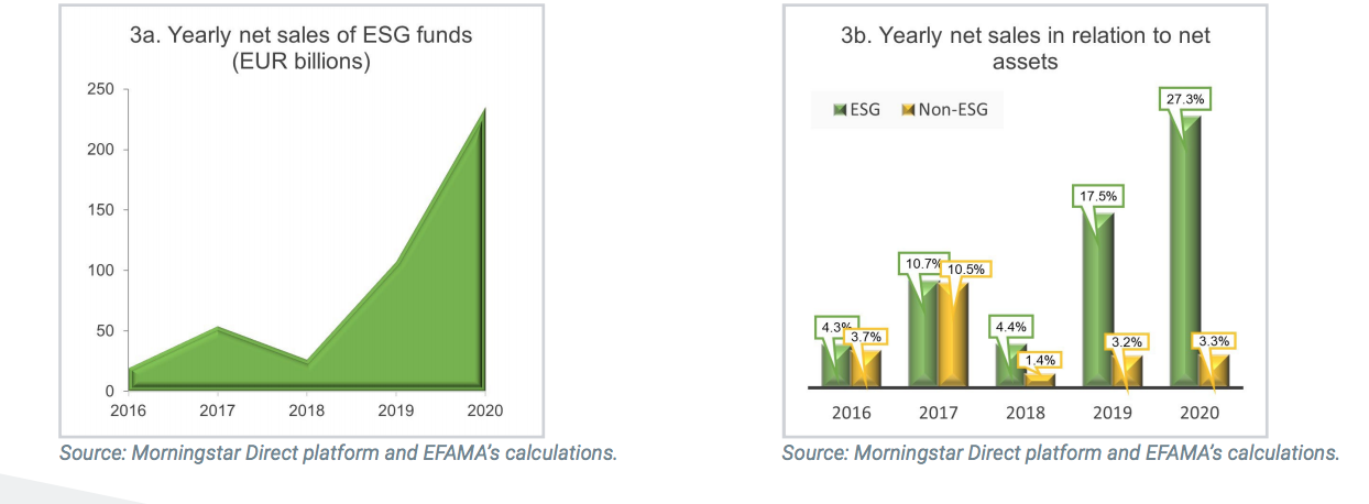ESG, Ritmo de crescimento de fundos ESG é o dobro do dos fundos não-ESG nos últimos cinco anos