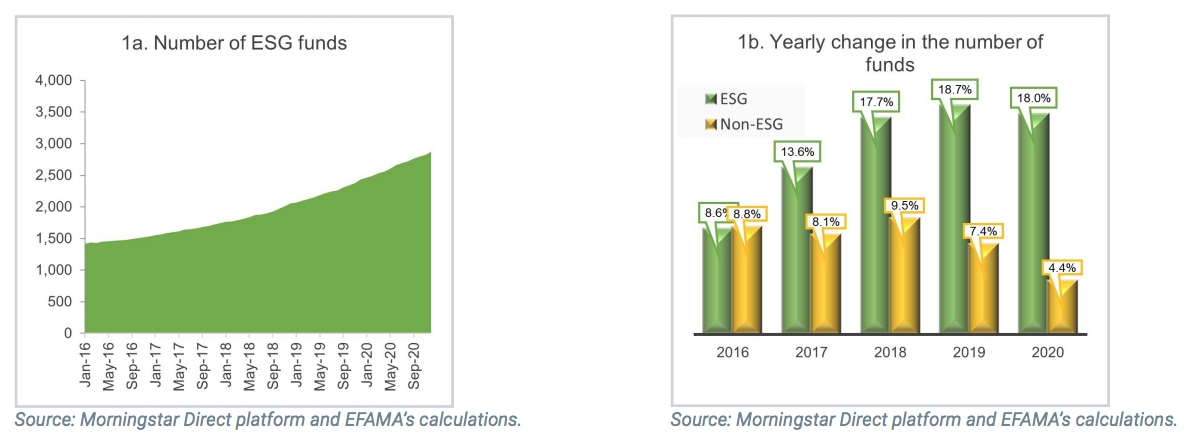 ESG, Ritmo de crescimento de fundos ESG é o dobro do dos fundos não-ESG nos últimos cinco anos