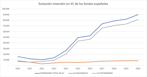 Los fondos de fondos españoles alcanzan los 90.000 millones, Los fondos de fondos españoles alcanzan su récord histórico: casi 90.000 millones