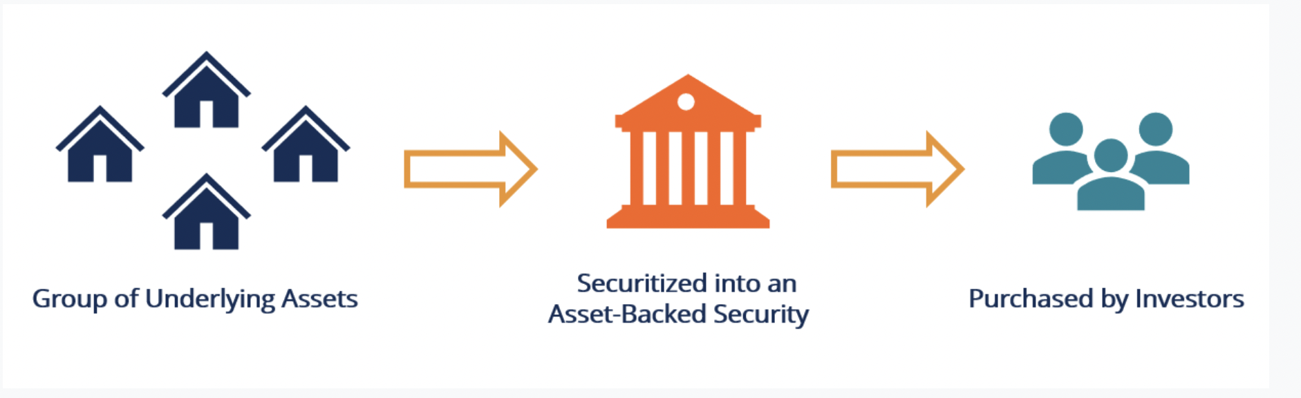 Security meaning. Секьюритизация. Asset backed Securities. Недостатки секьюритизации в ипотеке.