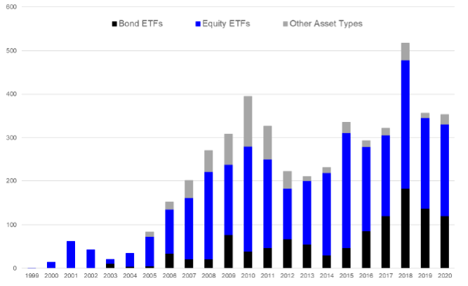 ETF, Chart of the Week: Lançamentos de ETF por categoria
