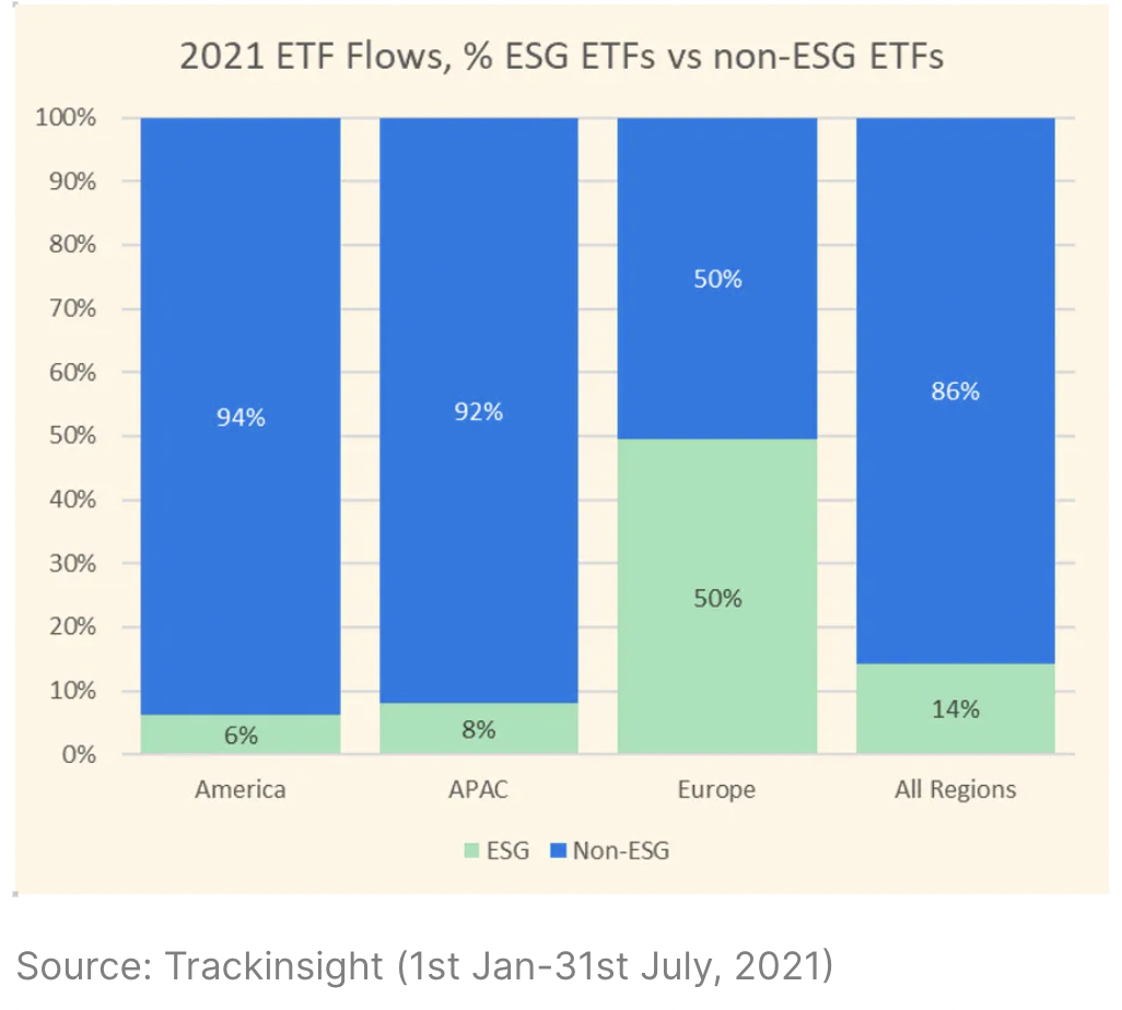 ETF ESG, Metade do dinheiro que vai para os ETF europeus está em fundos sustentáveis