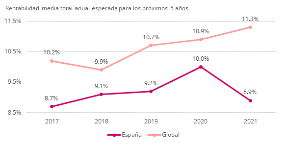 expectativas inversores españoles 2021, Los asesores independientes superan a los bancos en las preferencias de asesoramiento de los españoles