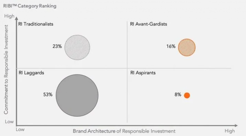 Responsible Investment Brand Index 2021, As dez gestoras que melhor comunicam os seus compromissos de sustentabilidade com a sua própria marca