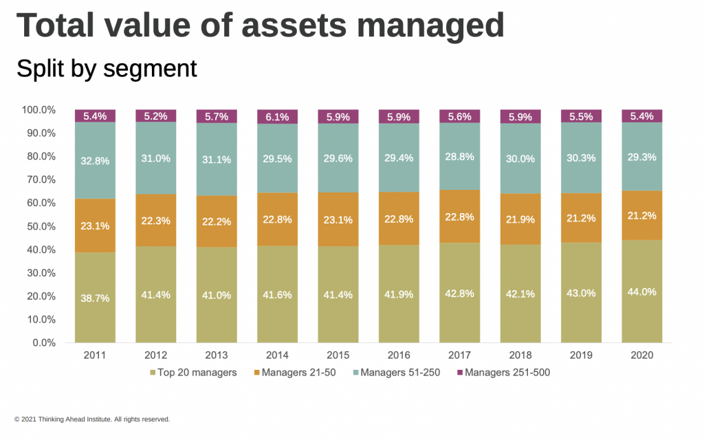 Concentración gestoras 2020, Efectos del M&#038;A en gestión de activos: el 44% de todo el patrimonio en fondos mundiales está en manos de solo 20 gestoras