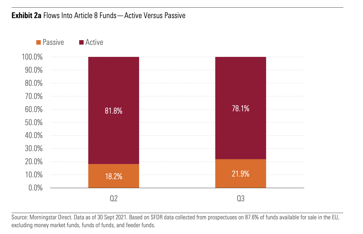 SFDR, 24,5% dos fundos de investimento europeus já são artigo 8 ou 9