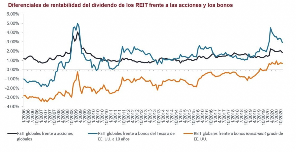 Rentabilidad del dividendo de los REITs globales frente a las acciones y los bonos (2006-2020)