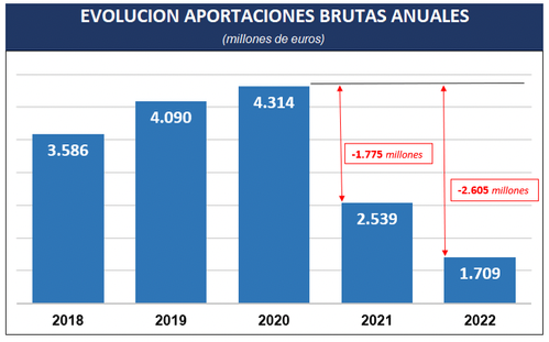 Aportaciones a planes de pensiones en España en los últimos años.