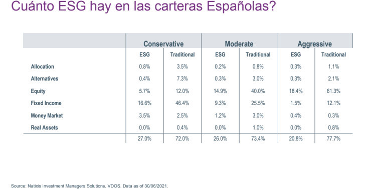 Tabla cuando ESG hay en las carteras españolas