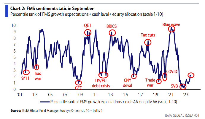 The Bofa Survey: Managers Are No Longer Weak, But Not Yet Strong