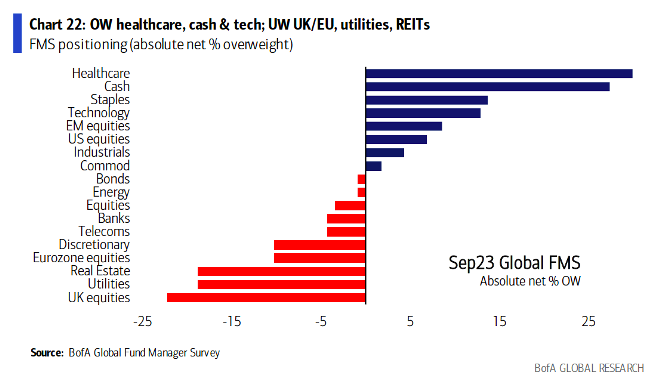 The Bofa Survey: Managers Are No Longer Weak, But Not Yet Strong