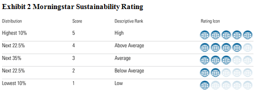 rating de sustentabilidade, Os fundos portugueses melhor classificados em sustentabilidade, com a nova metodologia da Morningstar