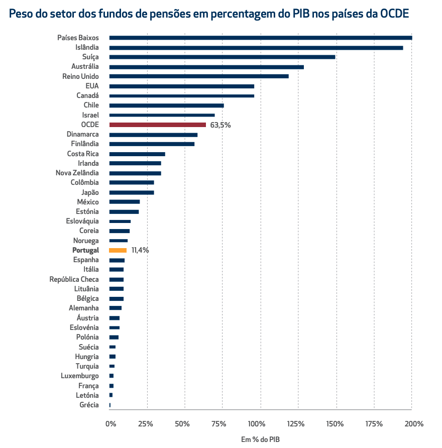 Fundos de pensões, Fundos de pensões em Portugal crescem em percentagem do PIB