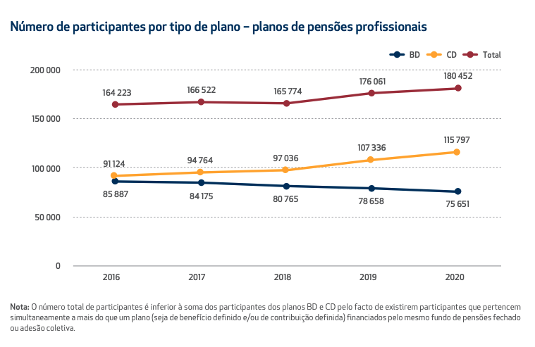 participantes fundos de pensões, Número de participantes em fundos de pensões aumentou mais de 6% em 2020