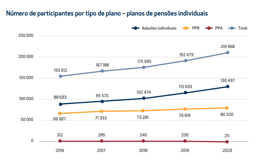 participantes fundos de pensões, Número de participantes em fundos de pensões aumentou mais de 6% em 2020