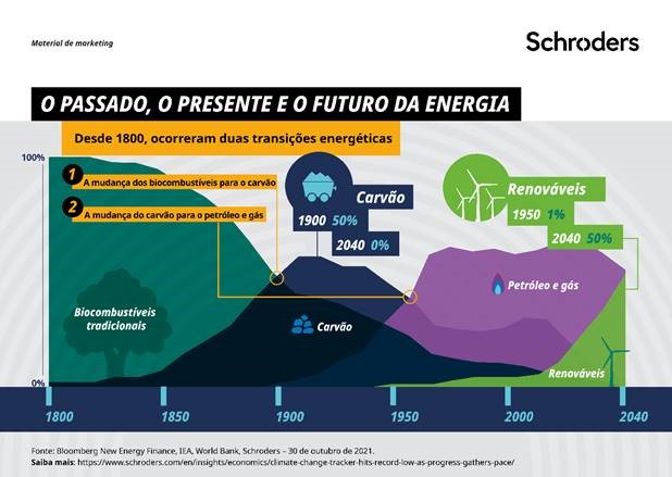 Transição energética chega como trunfo para o mercado