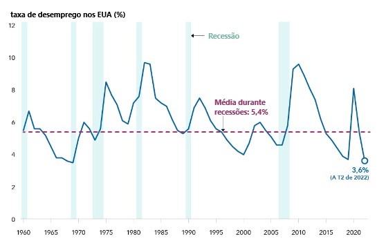 Estados Unidos Consumo das famílias, percentagem do PIB - dados, gráfico