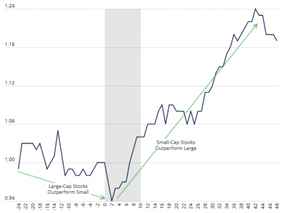 Estarão os Estados Unidos numa recessão? Análise dos fatores técnicos em  três gráficos - FundsPeople Portugal