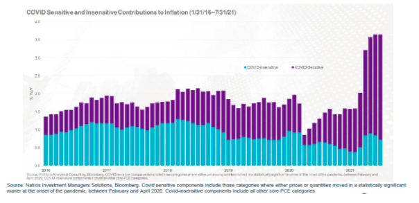inflazione attuale, Quanta parte dell'inflazione attuale è una conseguenza del COVID-19?