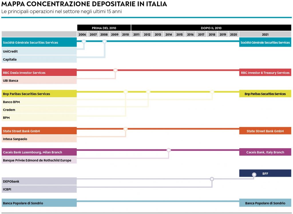 Mappa concentrazione depositarie in Italia