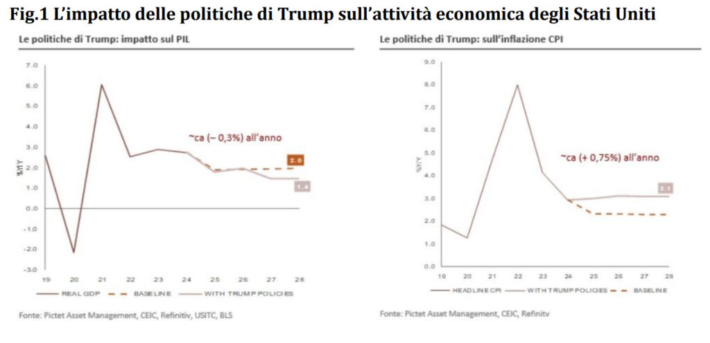 Impatto politiche Trump